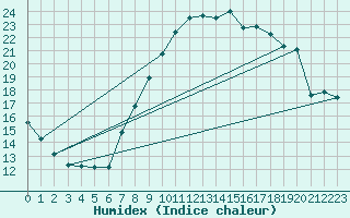 Courbe de l'humidex pour Ernage (Be)