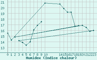 Courbe de l'humidex pour Capel Curig