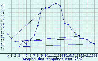 Courbe de tempratures pour Weihenstephan