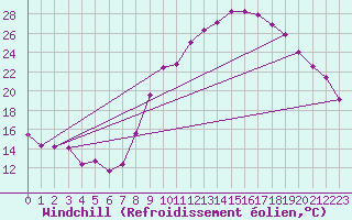 Courbe du refroidissement olien pour Belfort-Dorans (90)