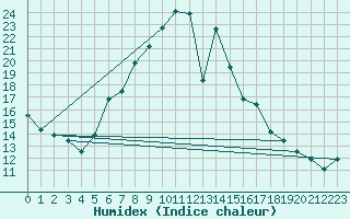 Courbe de l'humidex pour Bailesti
