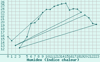 Courbe de l'humidex pour Grossenzersdorf