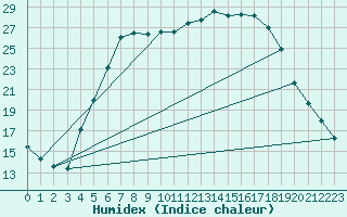 Courbe de l'humidex pour Ostroleka