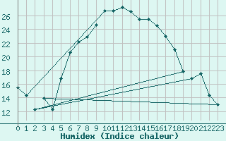 Courbe de l'humidex pour Aydin