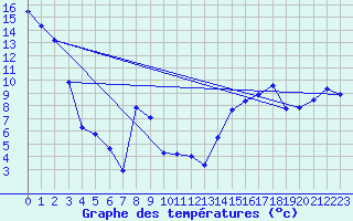 Courbe de tempratures pour Halkirk Agcm
