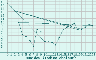 Courbe de l'humidex pour Halkirk Agcm