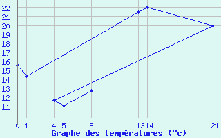 Courbe de tempratures pour Guidel (56)