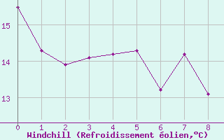 Courbe du refroidissement olien pour Gartland