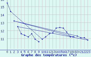 Courbe de tempratures pour Per repuloter