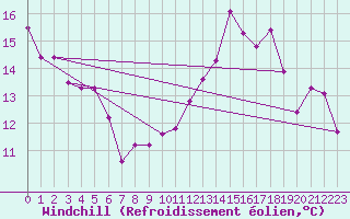 Courbe du refroidissement olien pour Laons (28)