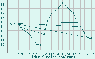 Courbe de l'humidex pour Tauxigny (37)