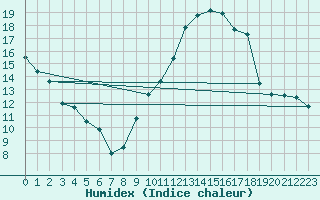 Courbe de l'humidex pour Angoulme - Brie Champniers (16)