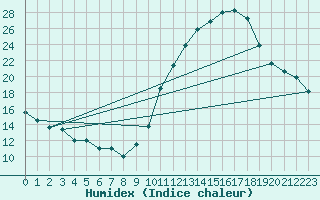 Courbe de l'humidex pour Combs-la-Ville (77)