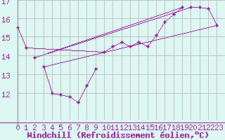 Courbe du refroidissement olien pour Mouilleron-le-Captif (85)