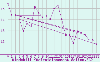 Courbe du refroidissement olien pour Mumbles