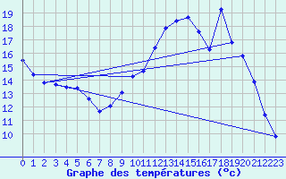 Courbe de tempratures pour Saclas (91)