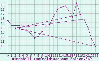 Courbe du refroidissement olien pour Saclas (91)