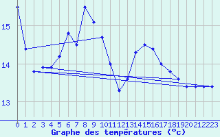 Courbe de tempratures pour Altenrhein