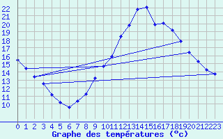 Courbe de tempratures pour Le Luc (83)