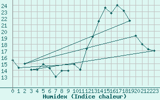 Courbe de l'humidex pour Neuville-de-Poitou (86)