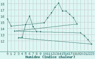 Courbe de l'humidex pour Cheb