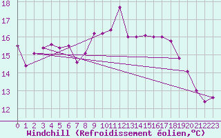 Courbe du refroidissement olien pour Solenzara - Base arienne (2B)