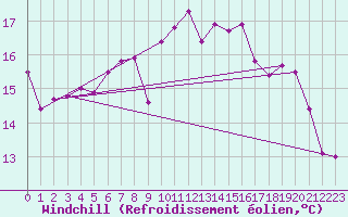 Courbe du refroidissement olien pour Pointe de Chassiron (17)
