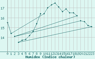 Courbe de l'humidex pour Schleiz