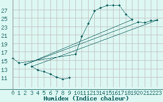 Courbe de l'humidex pour Besanon (25)