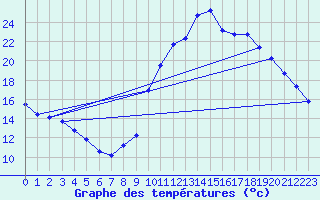 Courbe de tempratures pour Manlleu (Esp)