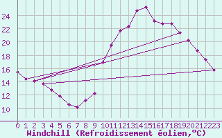 Courbe du refroidissement olien pour Manlleu (Esp)