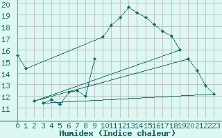 Courbe de l'humidex pour Solenzara - Base arienne (2B)