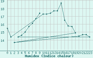 Courbe de l'humidex pour Reimlingen