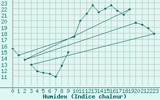 Courbe de l'humidex pour Le Mans (72)