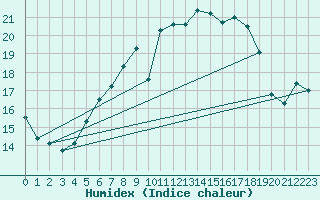 Courbe de l'humidex pour Werl