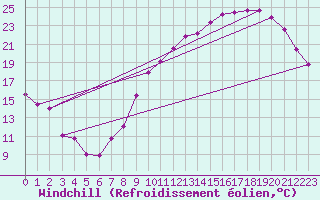 Courbe du refroidissement olien pour Poitiers (86)