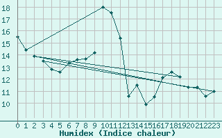 Courbe de l'humidex pour Biscarrosse (40)