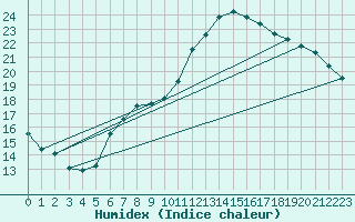 Courbe de l'humidex pour Pully-Lausanne (Sw)