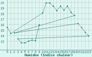 Courbe de l'humidex pour Istres (13)