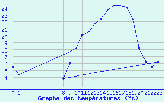 Courbe de tempratures pour San Chierlo (It)