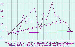 Courbe du refroidissement olien pour Pakri