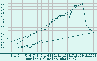 Courbe de l'humidex pour Toronto Pearson Int'L. Ont.