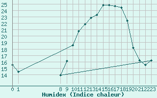 Courbe de l'humidex pour San Chierlo (It)