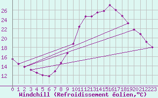 Courbe du refroidissement olien pour Saclas (91)