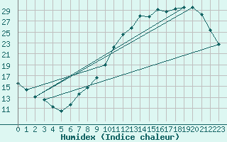 Courbe de l'humidex pour Coulommes-et-Marqueny (08)