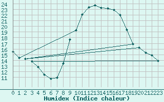 Courbe de l'humidex pour Madrid / C. Universitaria