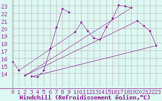 Courbe du refroidissement olien pour Kongsvinger