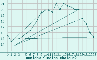 Courbe de l'humidex pour Boscombe Down