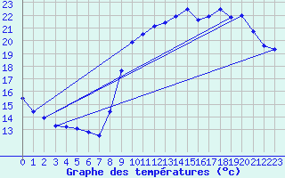 Courbe de tempratures pour Le Touquet (62)