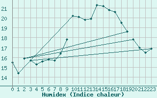 Courbe de l'humidex pour Ploeren (56)